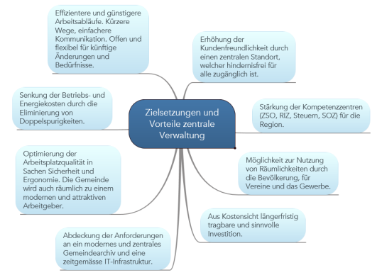 Grafik Zielsetzungen und Vorteile zentrale Verwaltung