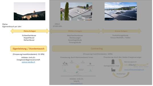 Folie Eingenleistung