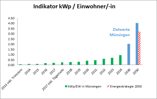 Grafik mit Zielwerten Gemeinde Münsingen