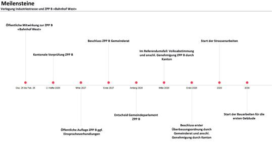 Meilensteine Verlegung Industriestrasse und ZPP B «Bahnhof West»