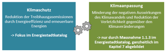 Grafik Klimaschutz und Klimaanpassung vom Trägerverein Energiestadt