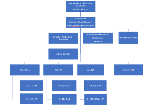 Organigramm der Feuerwehr Münsingen
