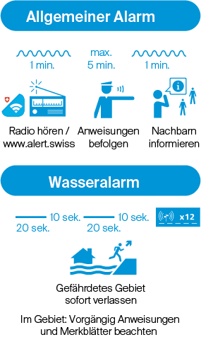 Abbildung Alarmierung: Allgemeiner Alarm und Wasseralarm