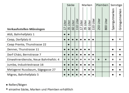 Übersicht der Verkaufsstellen von Kehrrichtsäcken, Kehrrichtmarken, Plomben, Sperrgutmarken und Grüngutmarken